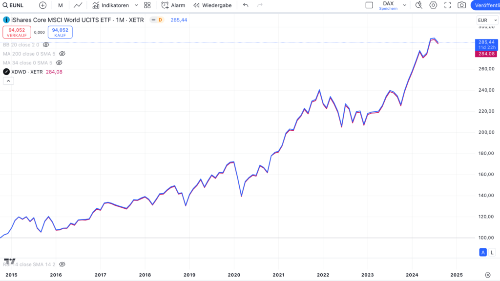 In blau: Xtrackers IE00BJ0KDQ92 / In rot: ishares IE00B4L5Y983. Die performance der beiden ETFs ist nahezu identisch. Diese Grafik zeigt die performance Entwicklung auf 100 indexiert.